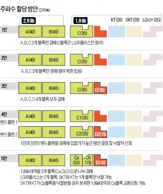 SKT·LGU+ "KT에 인접대역 주면 경매 보이콧"…KT "고객 편익 외면한 이기주의 행태" 비난