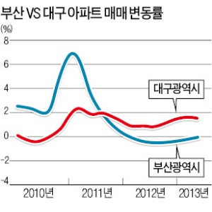 대구 '거침없이 하이킥'…부산 '아, 옛날이여'