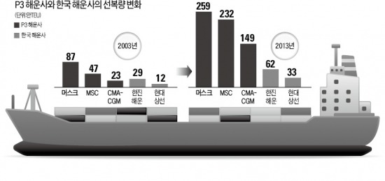 머스크 등 '외국 해운 골리앗' 셋이 뭉쳤다…위기의 한국 해운 "등 터지겠네"