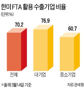 [美 FTA 원산지 증명 '초비상'] 원산지 증빙서류만 A4 수백장…中企 "뭘 어떻게 준비해야 할지"