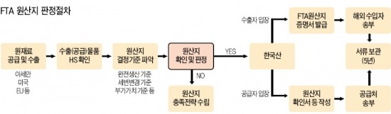 [美 FTA 원산지 증명 '초비상'] 원산지 증빙서류만 A4 수백장…中企 "뭘 어떻게 준비해야 할지"