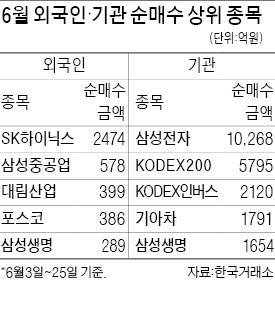 외국인 vs 기관, 약세장 전략은