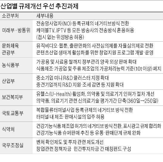 [규제 완화로 기업투자 유도] 뮤직비디오·웹툰 사전심의 없앤다