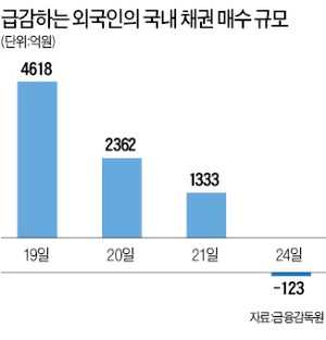 ['버냉키 쇼크' 후폭풍] 외국인, 채권시장도 떠나나…24일 123억원 순매도