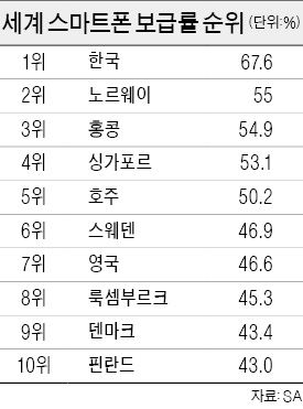 한국 스마트폰 보급률 세계 첫 1위