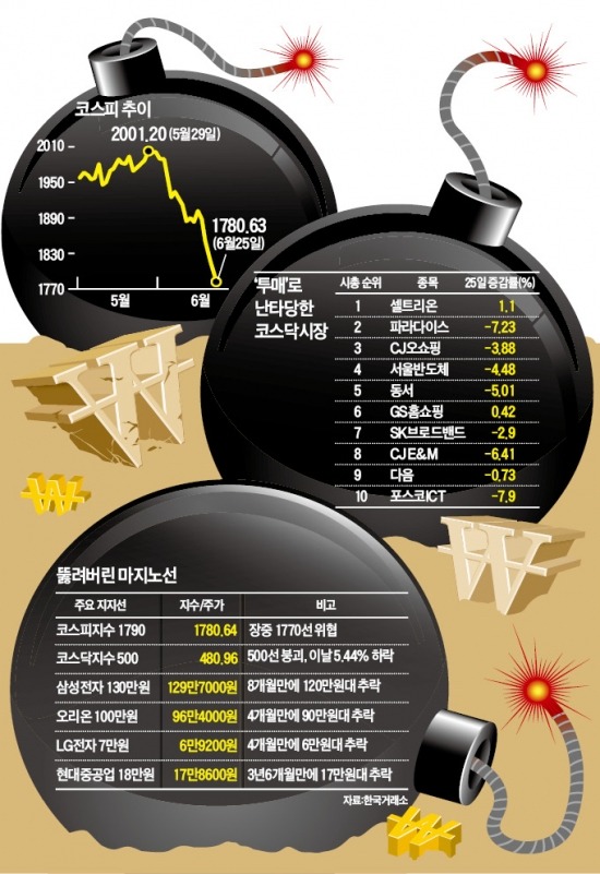 코스피 1790, 코스닥 500, 삼성전자 130 방어선 모두 뚫렸다