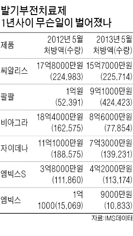 비아그라 특허 만료 1년…고개 숙인 오리지널약