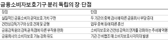 당황한 금융당국, 금소처 분리로 급선회