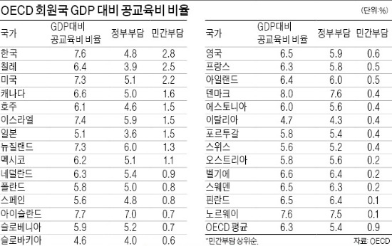 한국 공교육 학부모 부담 13년째 세계 1위