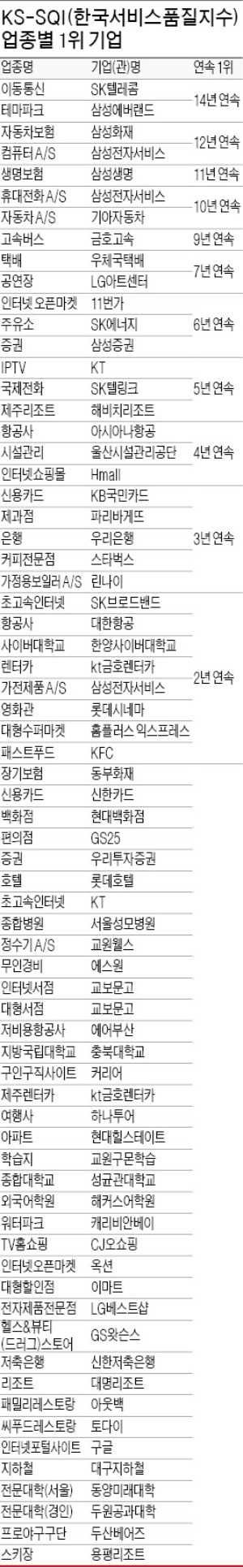 [2013 KS-SQI(한국서비스품질지수)] 불황에도 '명품 서비스'는 통한다