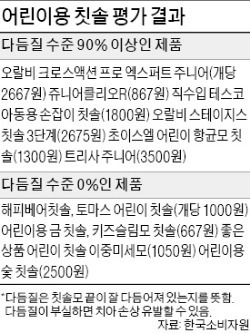 어린이용 칫솔, 싼게 품질도 괜찮네