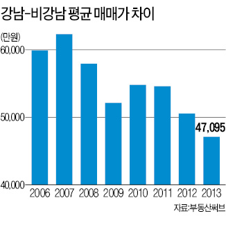 풀죽은 강남3구 아파트