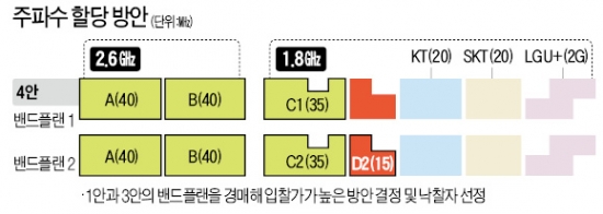 최고입찰가 쓴 곳 가져라!…LTE 주파수 할당 '돈싸움' 방식 유력