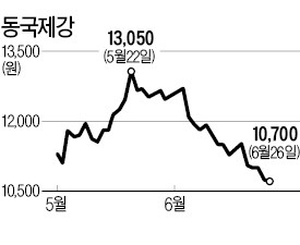 [마켓인사이트] 동국제강그룹, 국제종합기계에 300억 증자