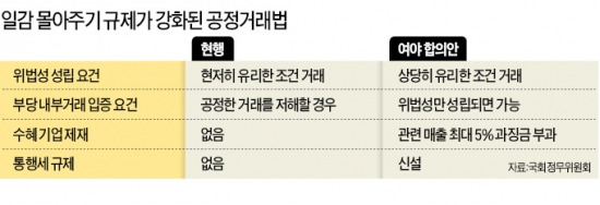 [일감몰아주기법 정무위 통과] SI·건설·물류·광고 등 계열사 거래 '과징금 폭탄' 가능성