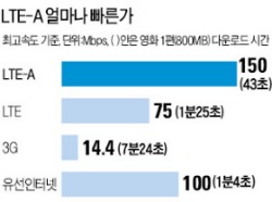 [세계 최초 LTE-A폰 출시] DMB 화질 '짱짱'…전력 소모 적어 발열도 덜해