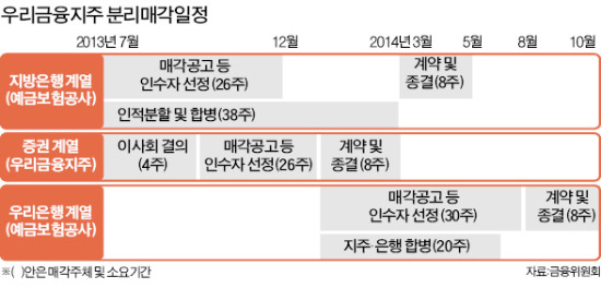 [우리금융 민영화 스타트] 공적자금 회수보다 '빠른 민영화'에 초점