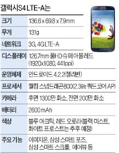 [세계 최초 LTE-A폰 출시] LTE-A 만나 진화한 갤럭시S4…2배 빨라지고 더 선명해졌다