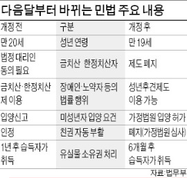 내달부터 만 19세 '성인'…단독 휴대폰 개통·카드 발급