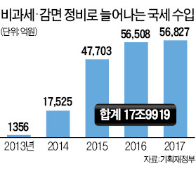 '절세 금융상품' 대폭 축소…사실상 부자 증세