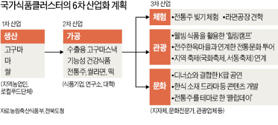 관광+음식 접목한 융복합단지 올해 착공…'푸드폴리스' 익산에 세운다