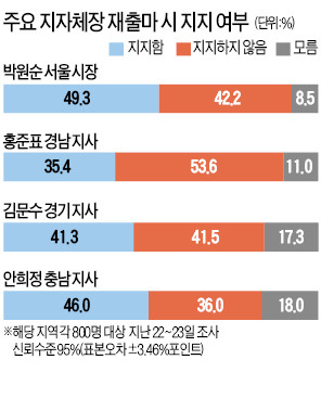 지자체장 내년 지방선거 출마때 지지율은 박원순 49%·홍준표 35%