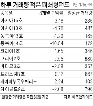 1조 몰리던 폐쇄형펀드에 무슨 일이