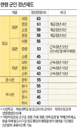 [강군 도약 '軍 3.0 시대'] 민간은 60세 정년시대…軍 간부는 40대 중반부터 군복 벗어야 