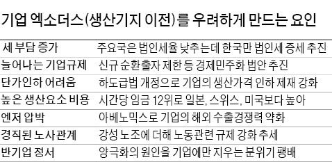 [일감몰아주기법 정무위 통과] "베트남 인건비 한국의 10%…기업들 엑소더스 유혹 커져"