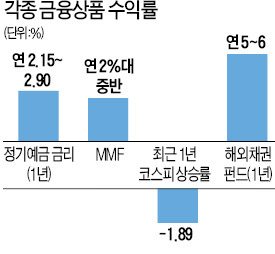 ['절세 금융상품' 확 줄어든다] "적립식·채권형펀드 비중 10~20% 확대를"