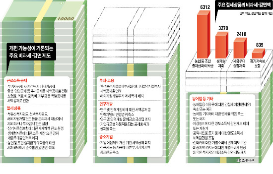 ['절세 금융상품' 확 줄어든다] 이자소득세 9.5% '세금우대종합저축' 내년말 폐지 유력