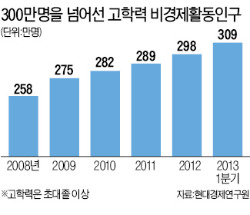 일 안하는 고학력자 309만명 '사상 최대'