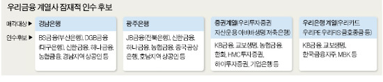 [우리금융 민영화 스타트] 경남銀, 부산·대구銀 '격돌'…우투證, KB·농협·HMC證 등 '군침'