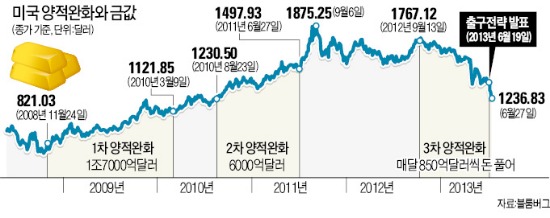 출구전략에 '화들짝'…金값 날개없는 추락