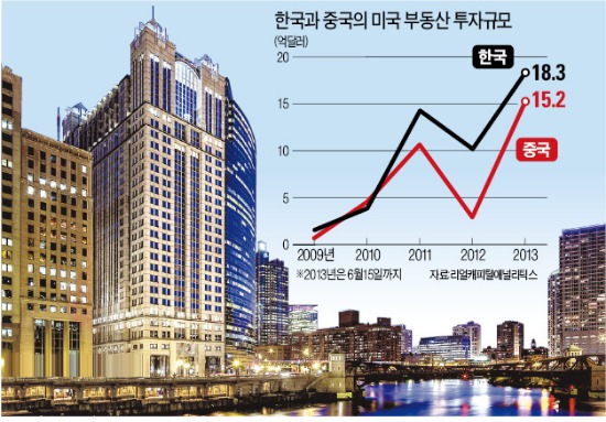 한국, 美 부동산 '큰손', 올 18억弗 투자…中 제쳐