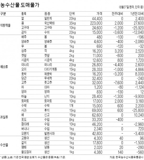 [농수산물·산업자재 시세] 생산량 확 늘어 감자값 1년새 40% ↓