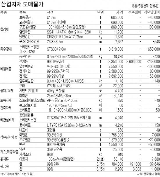 [농수산물·산업자재 시세] 재고 쌓인 AN모노머, 한달새 당 9만원 ↓