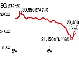 IR 열어 의혹 해명 나선 EG "포스코에 납품한 적 없다"