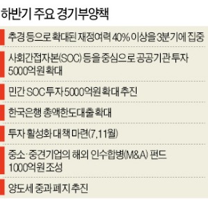 [하반기 경제정책 방향] 공공·민간투자 1조 확대 '재정 보강'