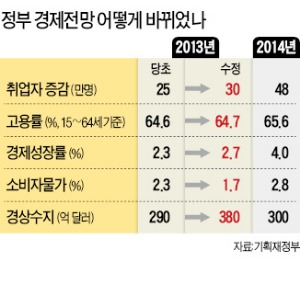 [하반기 경제정책 방향] 美 출구·中 긴축 '변수'…기업 투자 살려야 성장 목표 근접