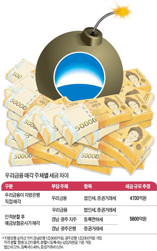 우리금융 민영화 '세금폭탄 딜레마'…경남·광주銀 매각 과정서 수천억 과세 우려