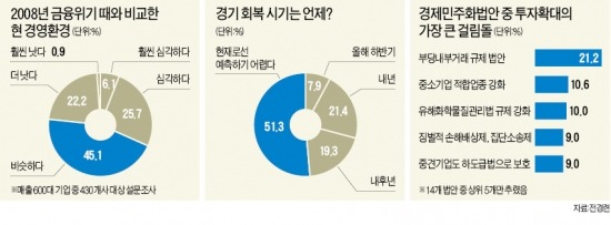 기업 77% "현 상황, 2008년 글로벌 금융위기만큼 심각"