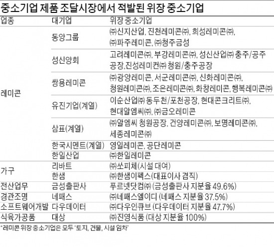 쌍용레미콘·동양·성신양회·대상·한샘·금성출판사 등 공공입찰 '위장 中企' 36곳 퇴출