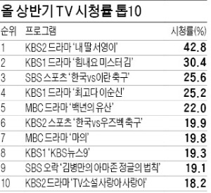 상반기 시청률 1위 '내 딸 서영이'…40대 이상 남·여 선호 프로 비슷