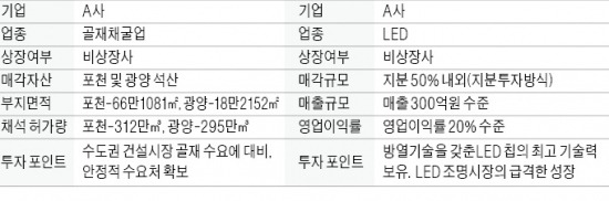 [M&A 장터] LED 제조업체 지분 50% 매각