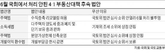 '리모델링 수직 증축' 국회처리 사실상 무산…부동산 활성화에 발목…리모델링 사업 '올스톱'