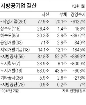 혁신한다더니…지방공기업 적자 '사상최대'