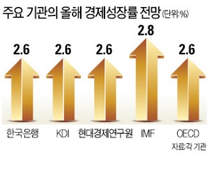 하반기 '저성장 고리' 끊는다