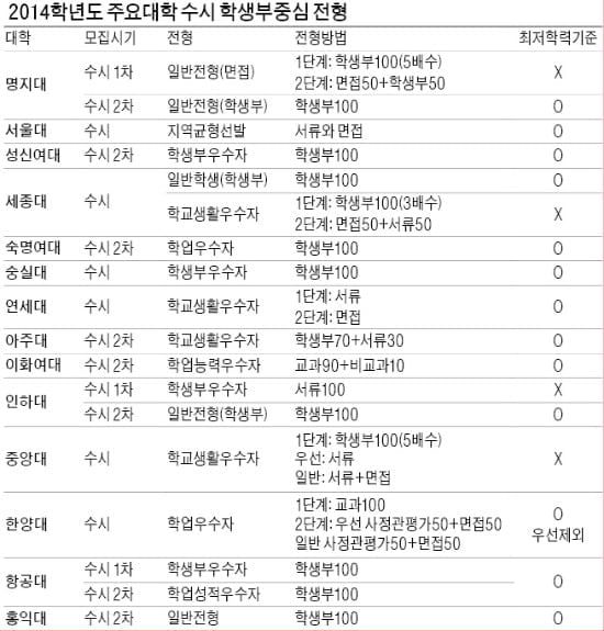 [2014학년도 수시 전형별 대입전략] 남은 1학기 기말고사에  최선 다해야