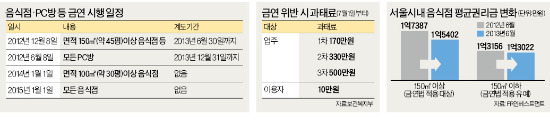 식당 쪼개고…PC방들은 흡연부스 공동구매